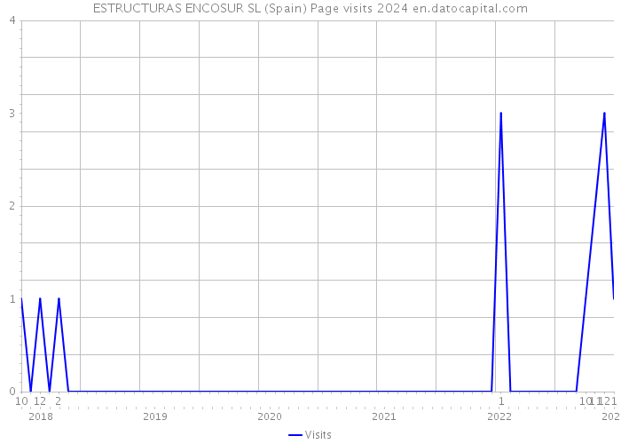 ESTRUCTURAS ENCOSUR SL (Spain) Page visits 2024 