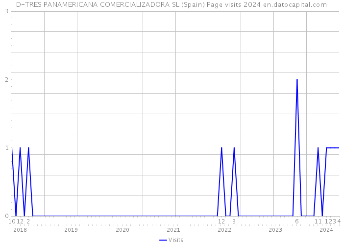D-TRES PANAMERICANA COMERCIALIZADORA SL (Spain) Page visits 2024 
