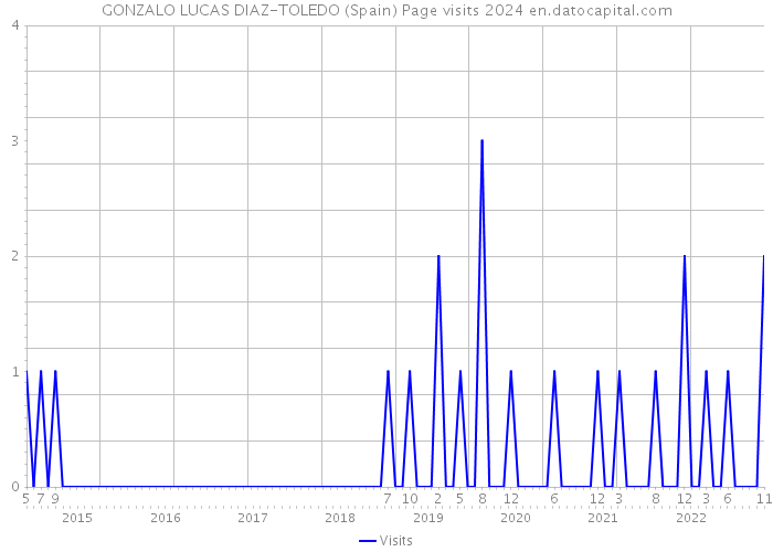 GONZALO LUCAS DIAZ-TOLEDO (Spain) Page visits 2024 