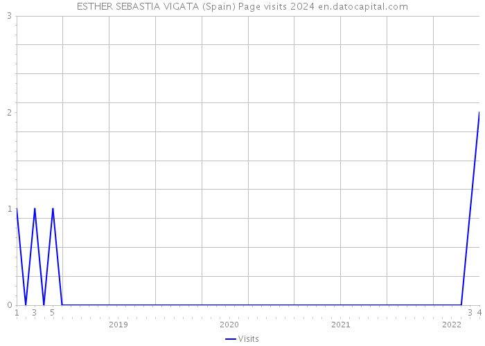 ESTHER SEBASTIA VIGATA (Spain) Page visits 2024 