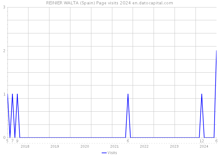 REINIER WALTA (Spain) Page visits 2024 