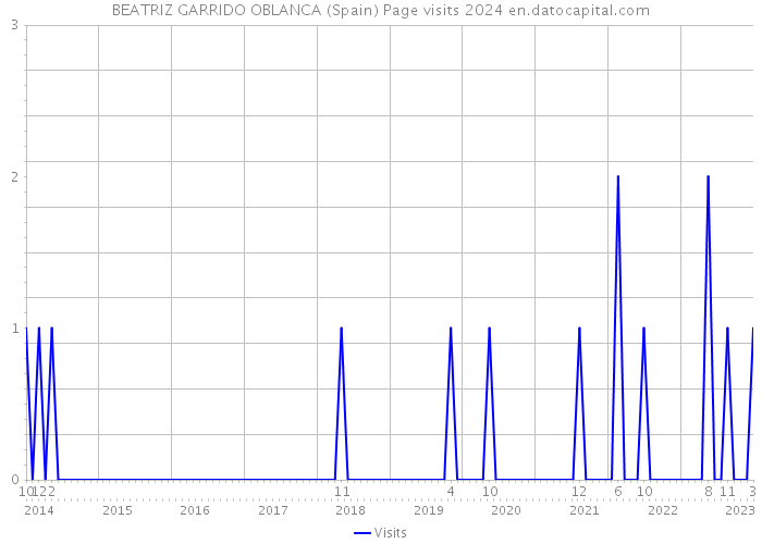 BEATRIZ GARRIDO OBLANCA (Spain) Page visits 2024 