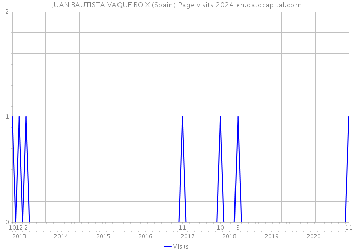 JUAN BAUTISTA VAQUE BOIX (Spain) Page visits 2024 