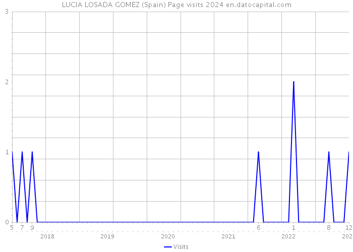 LUCIA LOSADA GOMEZ (Spain) Page visits 2024 