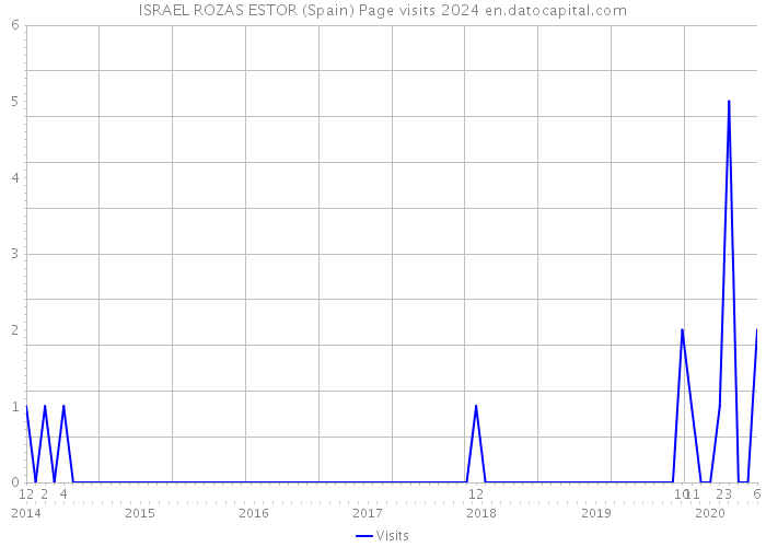 ISRAEL ROZAS ESTOR (Spain) Page visits 2024 