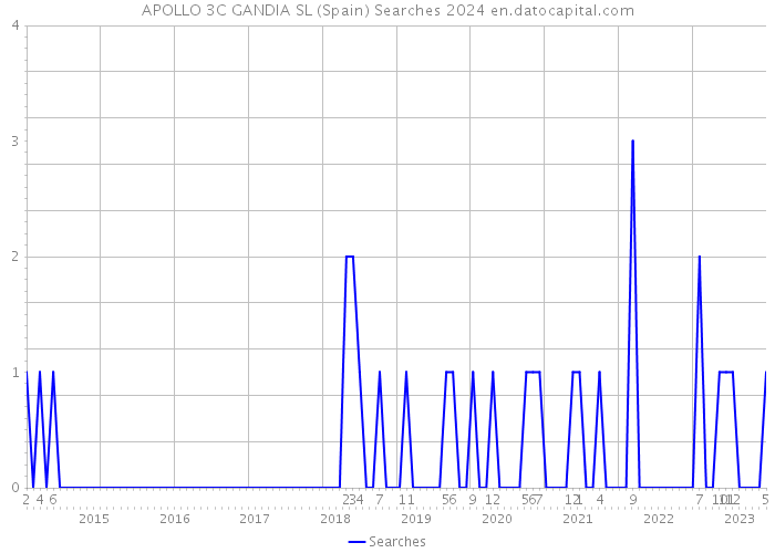 APOLLO 3C GANDIA SL (Spain) Searches 2024 