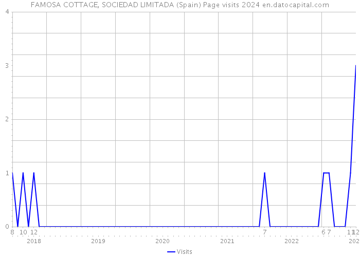 FAMOSA COTTAGE, SOCIEDAD LIMITADA (Spain) Page visits 2024 