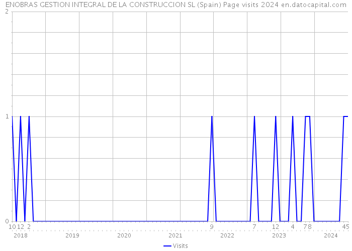 ENOBRAS GESTION INTEGRAL DE LA CONSTRUCCION SL (Spain) Page visits 2024 