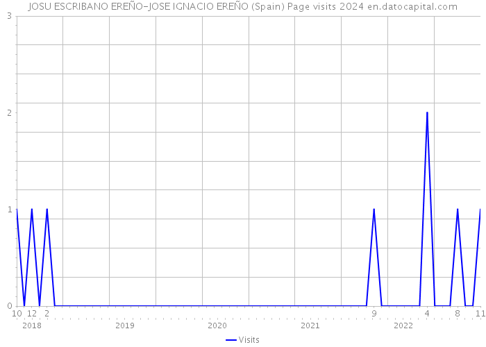 JOSU ESCRIBANO EREÑO-JOSE IGNACIO EREÑO (Spain) Page visits 2024 
