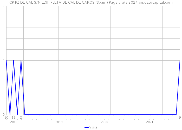 CP PZ DE CAL S/N EDIF PLETA DE CAL DE GAROS (Spain) Page visits 2024 