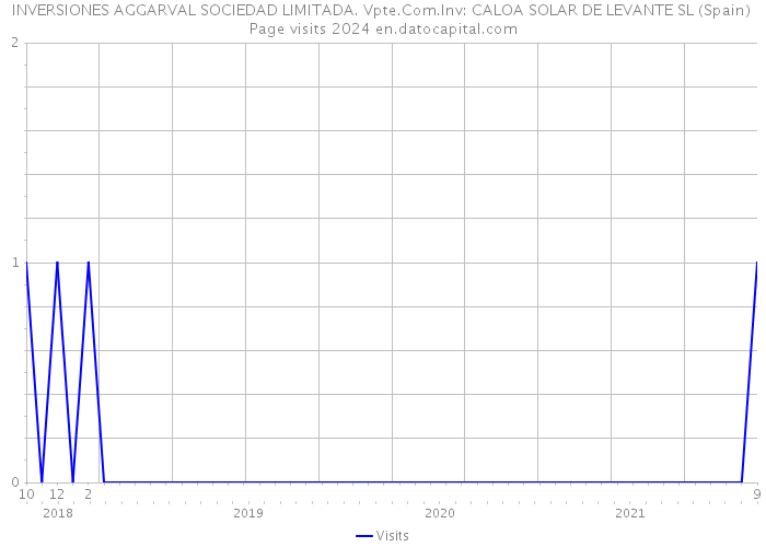 INVERSIONES AGGARVAL SOCIEDAD LIMITADA. Vpte.Com.Inv: CALOA SOLAR DE LEVANTE SL (Spain) Page visits 2024 