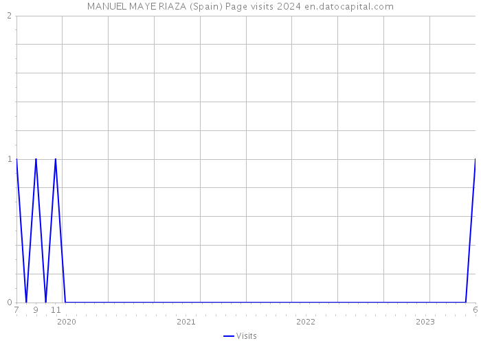 MANUEL MAYE RIAZA (Spain) Page visits 2024 