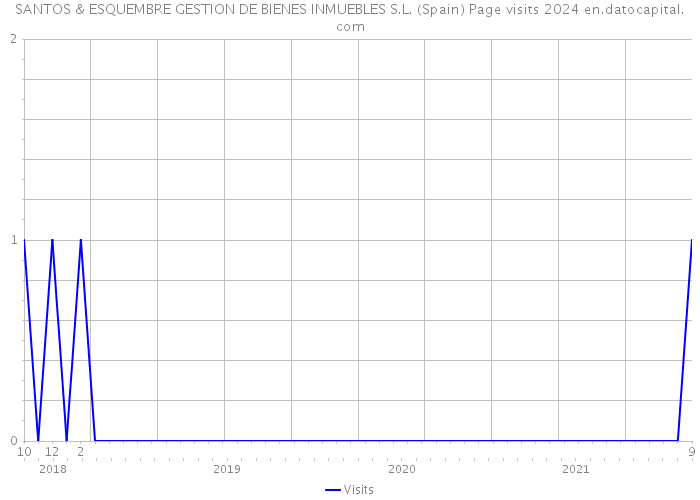 SANTOS & ESQUEMBRE GESTION DE BIENES INMUEBLES S.L. (Spain) Page visits 2024 