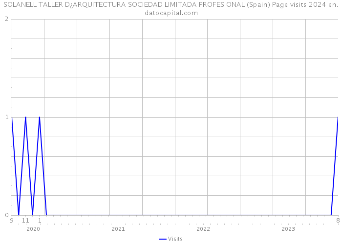 SOLANELL TALLER D¿ARQUITECTURA SOCIEDAD LIMITADA PROFESIONAL (Spain) Page visits 2024 