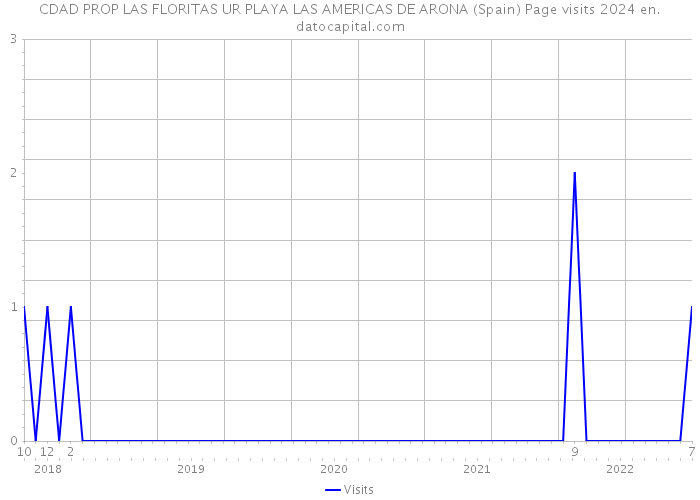 CDAD PROP LAS FLORITAS UR PLAYA LAS AMERICAS DE ARONA (Spain) Page visits 2024 