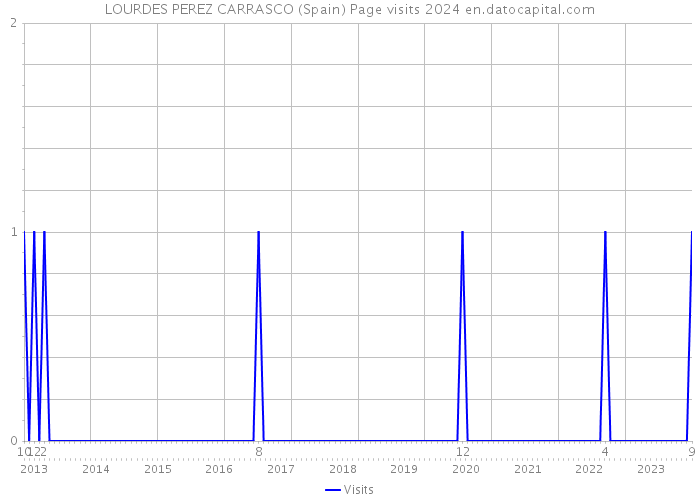 LOURDES PEREZ CARRASCO (Spain) Page visits 2024 