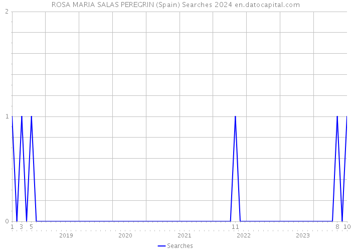 ROSA MARIA SALAS PEREGRIN (Spain) Searches 2024 