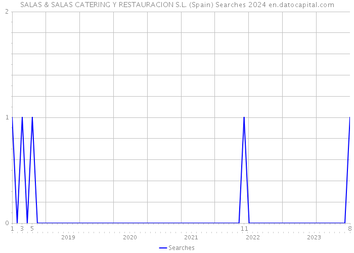 SALAS & SALAS CATERING Y RESTAURACION S.L. (Spain) Searches 2024 