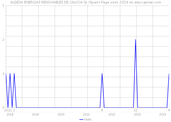 ALDESA ENERGIAS RENOVABLES DE GALICIA SL (Spain) Page visits 2024 
