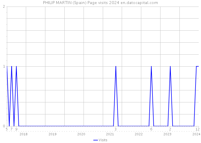 PHILIP MARTIN (Spain) Page visits 2024 