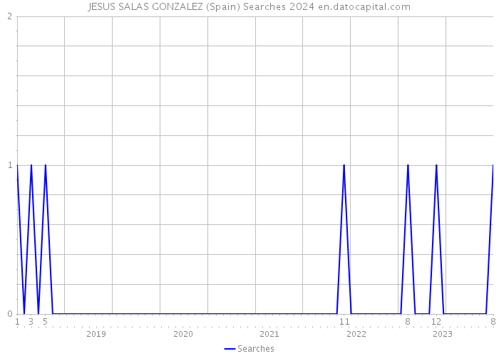 JESUS SALAS GONZALEZ (Spain) Searches 2024 