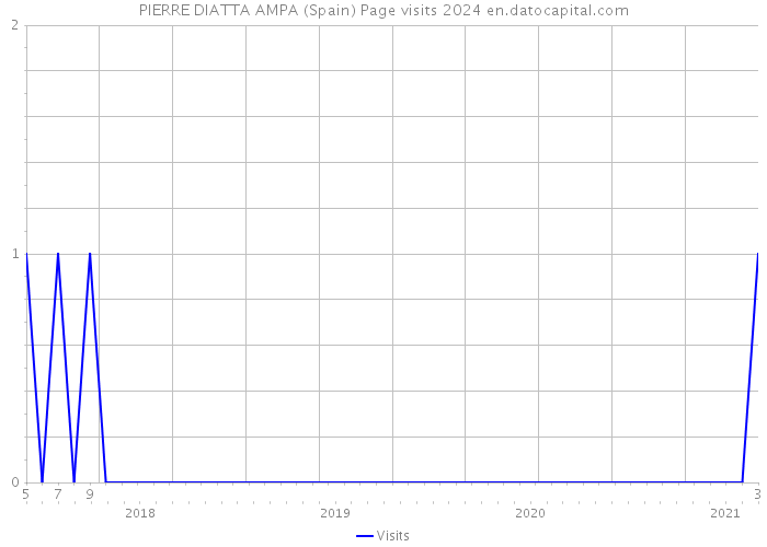 PIERRE DIATTA AMPA (Spain) Page visits 2024 