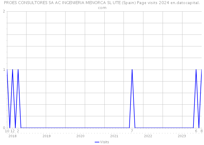 PROES CONSULTORES SA AC INGENIERIA MENORCA SL UTE (Spain) Page visits 2024 