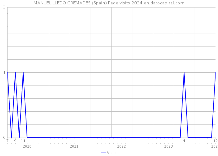 MANUEL LLEDO CREMADES (Spain) Page visits 2024 