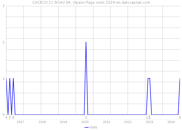 CACECO 21 SICAV SA. (Spain) Page visits 2024 