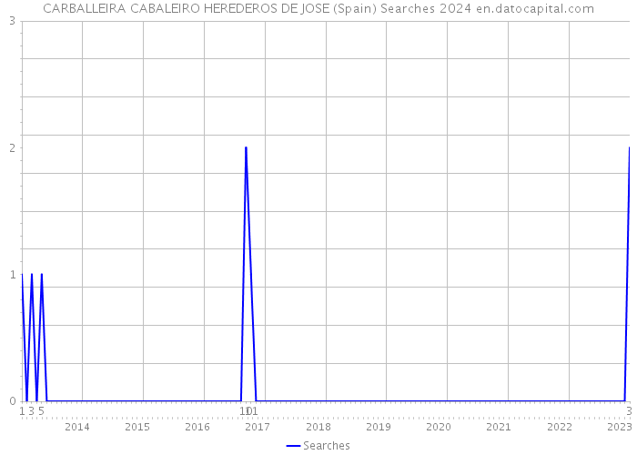 CARBALLEIRA CABALEIRO HEREDEROS DE JOSE (Spain) Searches 2024 