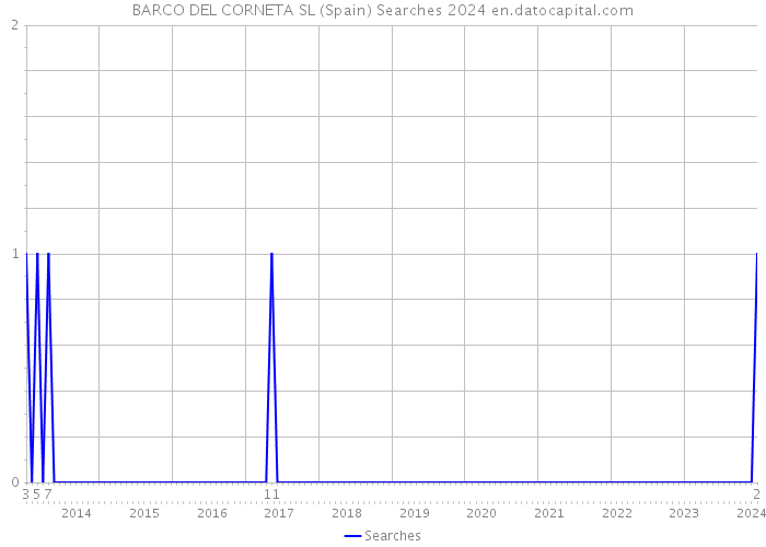 BARCO DEL CORNETA SL (Spain) Searches 2024 