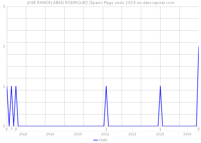 JOSE RAMON ABAD RODRIGUEZ (Spain) Page visits 2024 