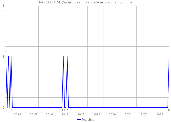 BARCO 16 SL (Spain) Searches 2024 
