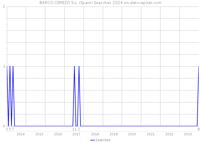 BARCO CEREZO S.L. (Spain) Searches 2024 