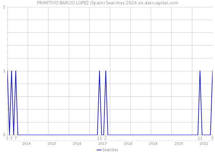 PRIMITIVO BARCO LOPEZ (Spain) Searches 2024 