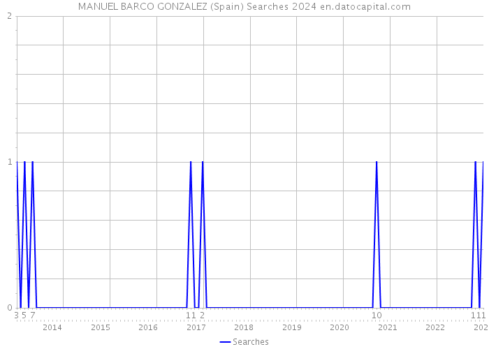 MANUEL BARCO GONZALEZ (Spain) Searches 2024 