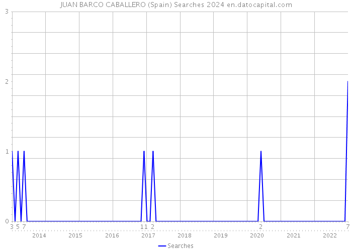 JUAN BARCO CABALLERO (Spain) Searches 2024 
