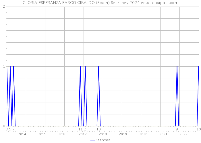 GLORIA ESPERANZA BARCO GIRALDO (Spain) Searches 2024 