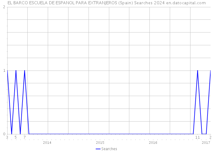 EL BARCO ESCUELA DE ESPANOL PARA EXTRANJEROS (Spain) Searches 2024 