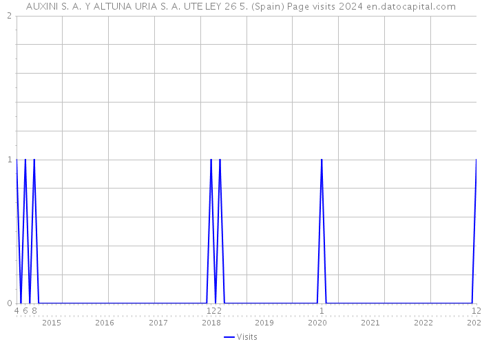 AUXINI S. A. Y ALTUNA URIA S. A. UTE LEY 26 5. (Spain) Page visits 2024 