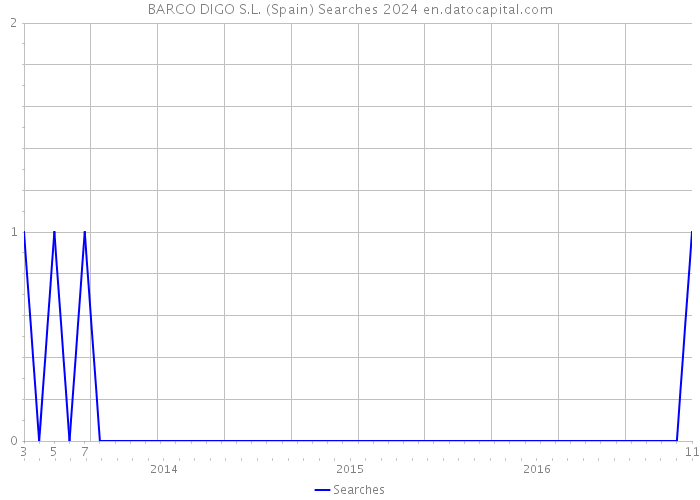 BARCO DIGO S.L. (Spain) Searches 2024 