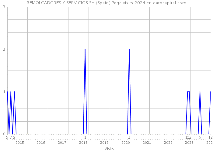 REMOLCADORES Y SERVICIOS SA (Spain) Page visits 2024 