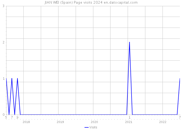 JIAN WEI (Spain) Page visits 2024 