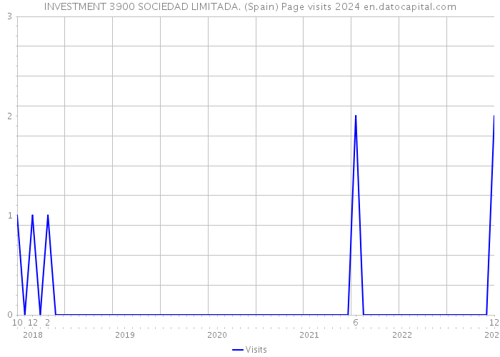 INVESTMENT 3900 SOCIEDAD LIMITADA. (Spain) Page visits 2024 