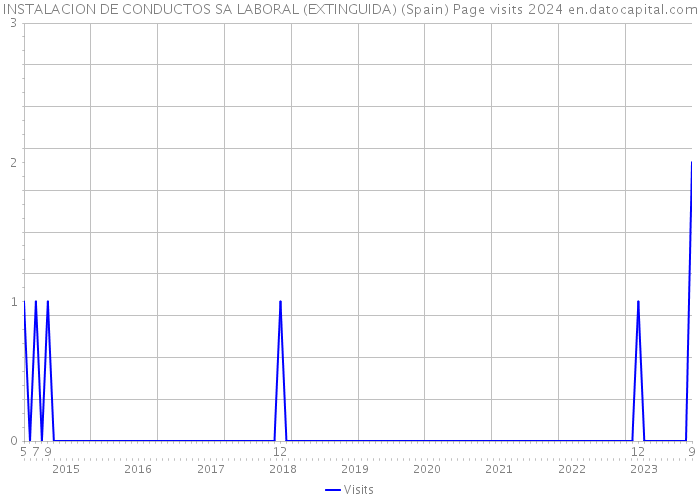 INSTALACION DE CONDUCTOS SA LABORAL (EXTINGUIDA) (Spain) Page visits 2024 