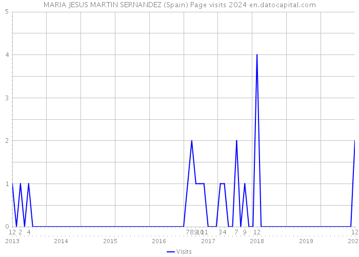 MARIA JESUS MARTIN SERNANDEZ (Spain) Page visits 2024 