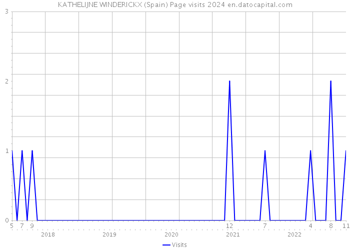KATHELIJNE WINDERICKX (Spain) Page visits 2024 