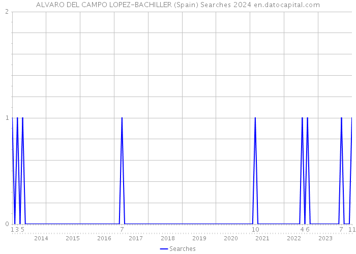 ALVARO DEL CAMPO LOPEZ-BACHILLER (Spain) Searches 2024 