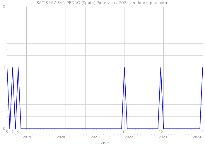SAT 5797 SAN PEDRO (Spain) Page visits 2024 