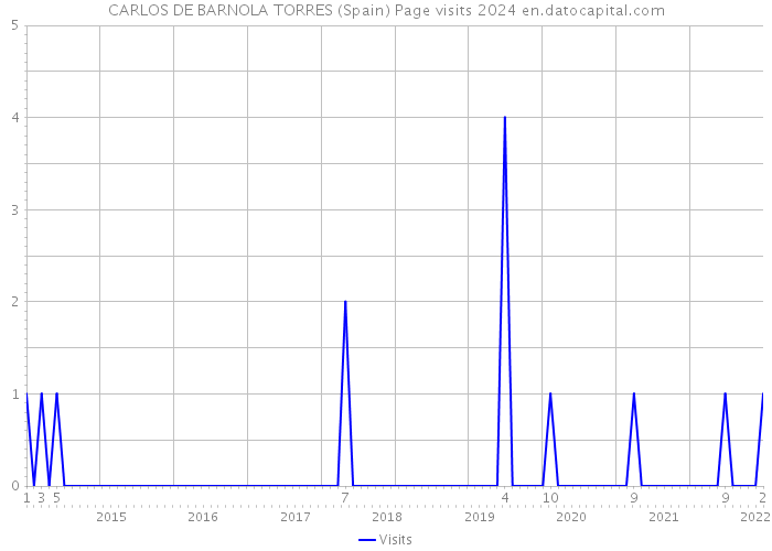 CARLOS DE BARNOLA TORRES (Spain) Page visits 2024 